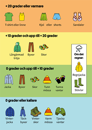 Tecknade bilder som visar vilka kläder man bör använda vid fyra olika temperaturzoner. Varje zon har sin egen färg.