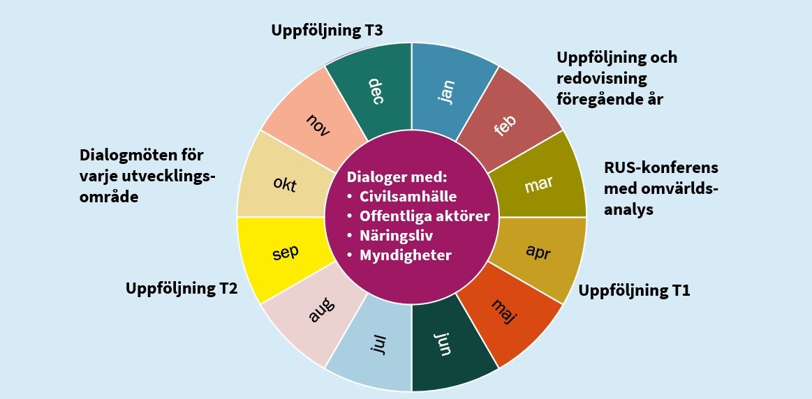 Årshjul som visar årliga aktiviteter