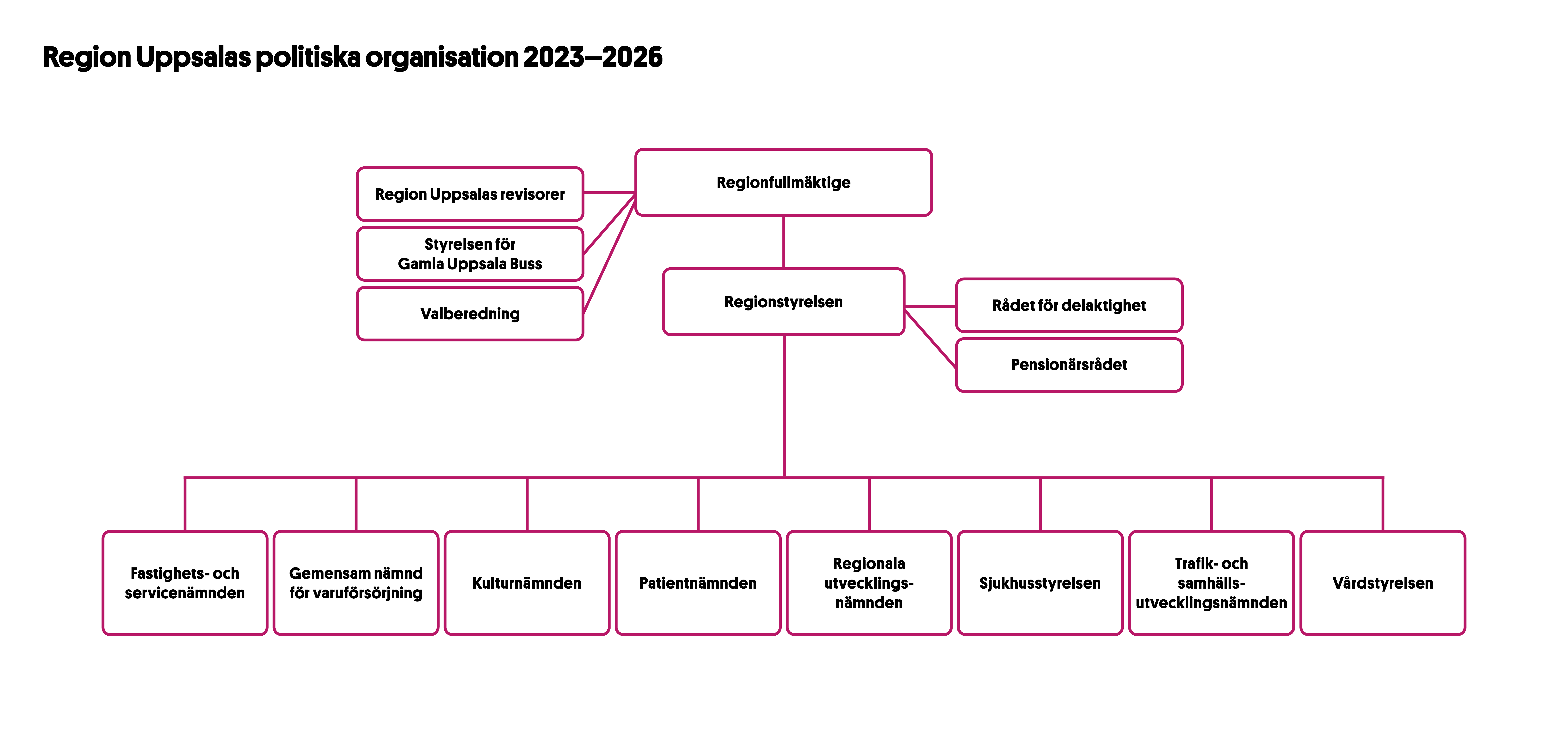 Region Uppsalas politiska organisation 2023&ndash;2026.png