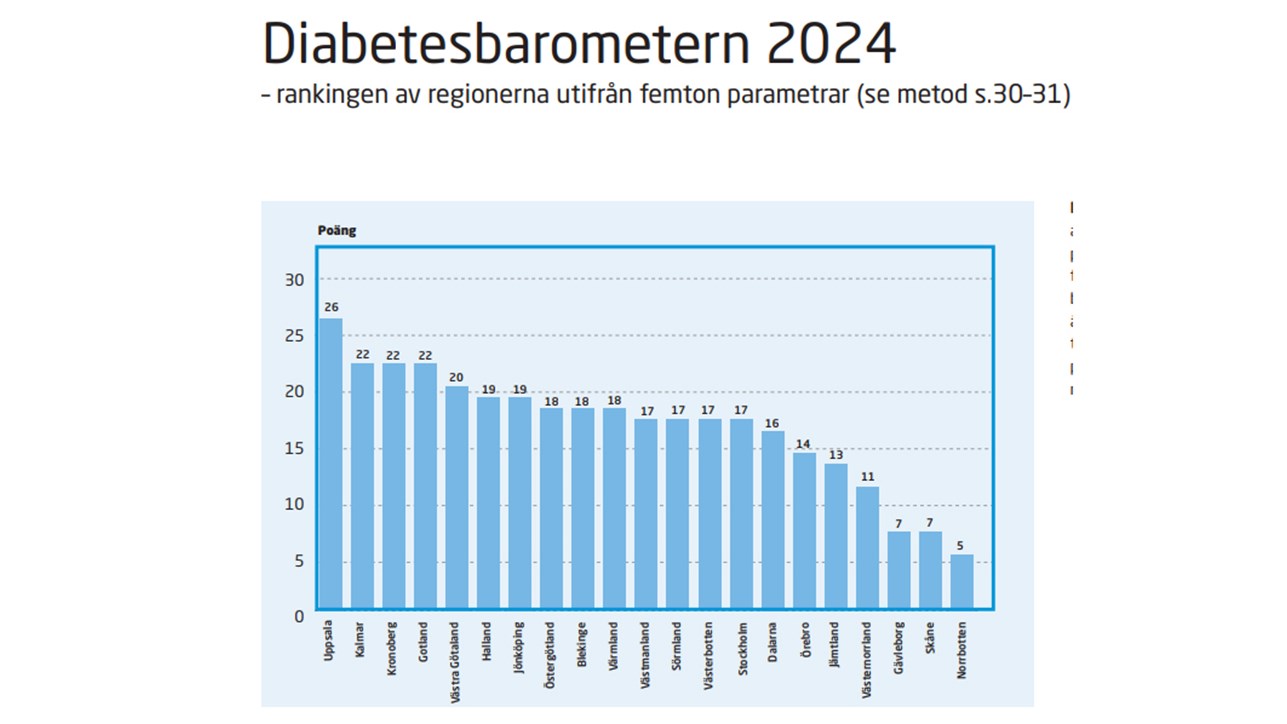 För tredje året i rad rankas diabetesvården i Region Uppsala som bäst i Sverige. Det framgår av Diabetesbarometern från Svenska Diabetesförbundet, som utgår från en patientenkät och behandlingsresultat från Nationella diabetesregistret för de allra viktigaste delarna av vården. Svenska Diabetesförbundet