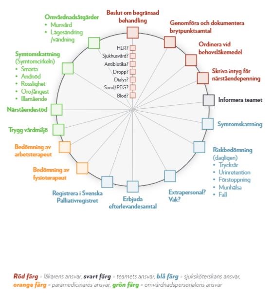 Ansvarsfördelning inom palliativ vård.