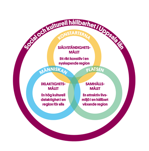 Grafisk illustration av Region Uppsalas tre kulturpolitiska mål och perspektiv